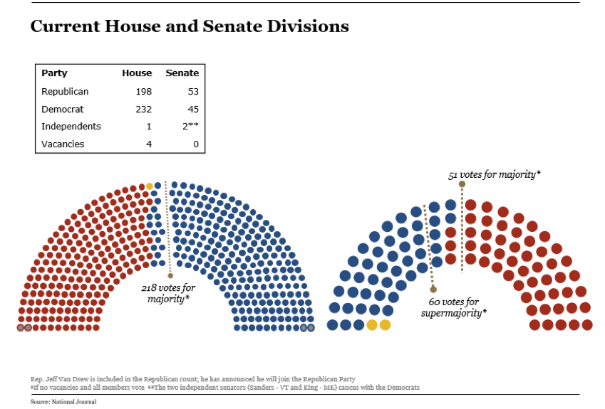 Us Senate Makeup By Party