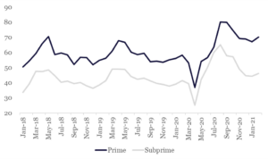 Use Car Prices Graph