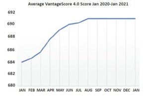 VantageScore Graph Research Corner