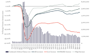 low wage employment rate graph