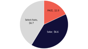 Green ABS Issuance billion