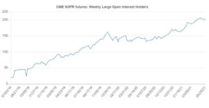 CME SOFR Futures Weekly Open Interest Holders