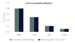 Cash Securitizaton Markets