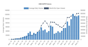 PNG V2 CME SOFR Futures