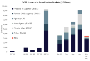 SOFR Issuance in Securitization Markets