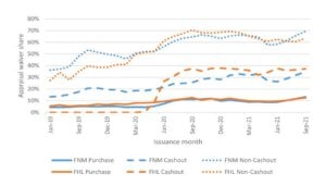 Appraisal Waiver Share Graph