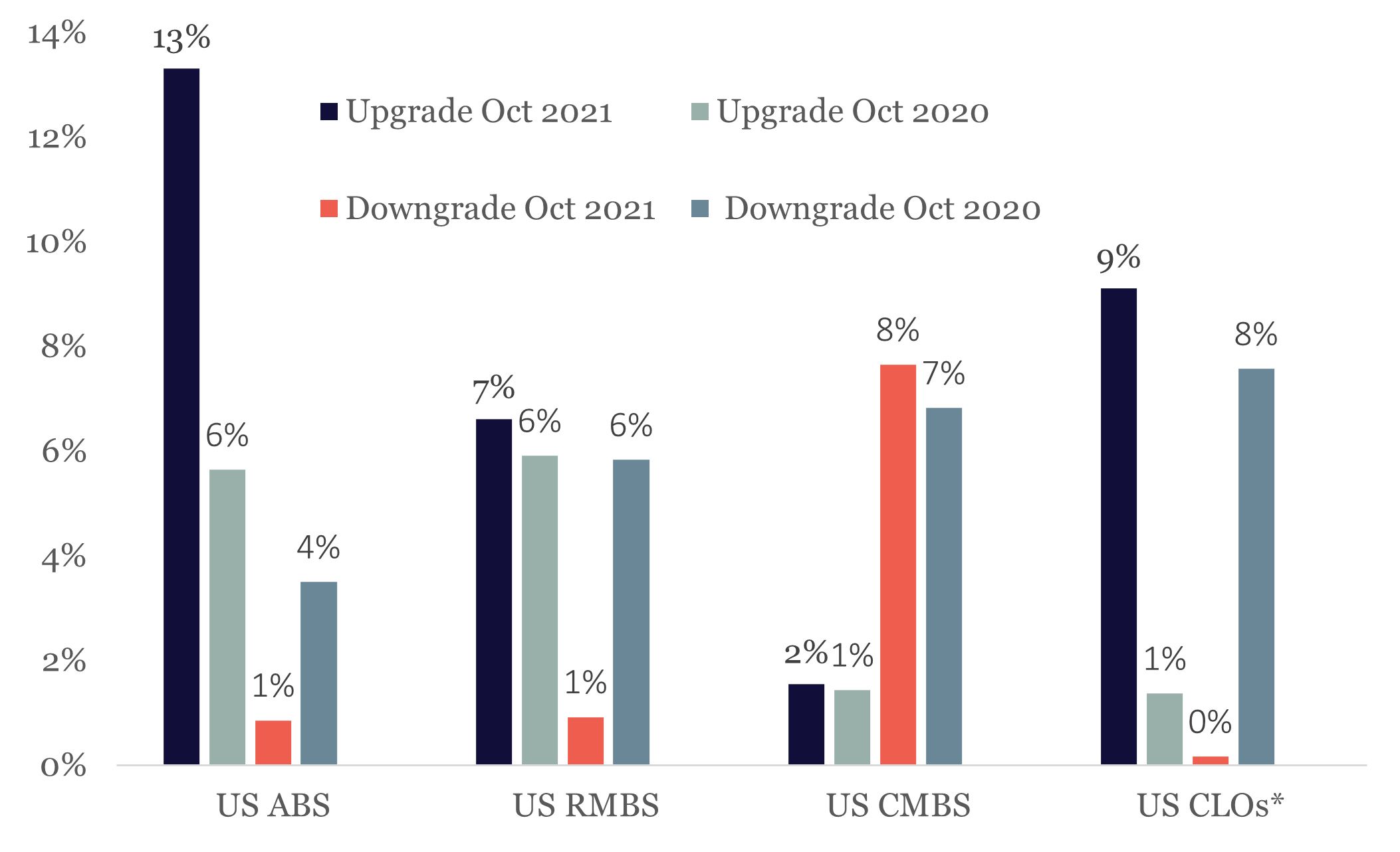 Upgrades Handily Exceed Downgrades in 2021