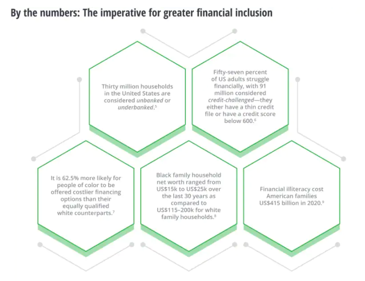 Accelerating toward greater financial inclusion