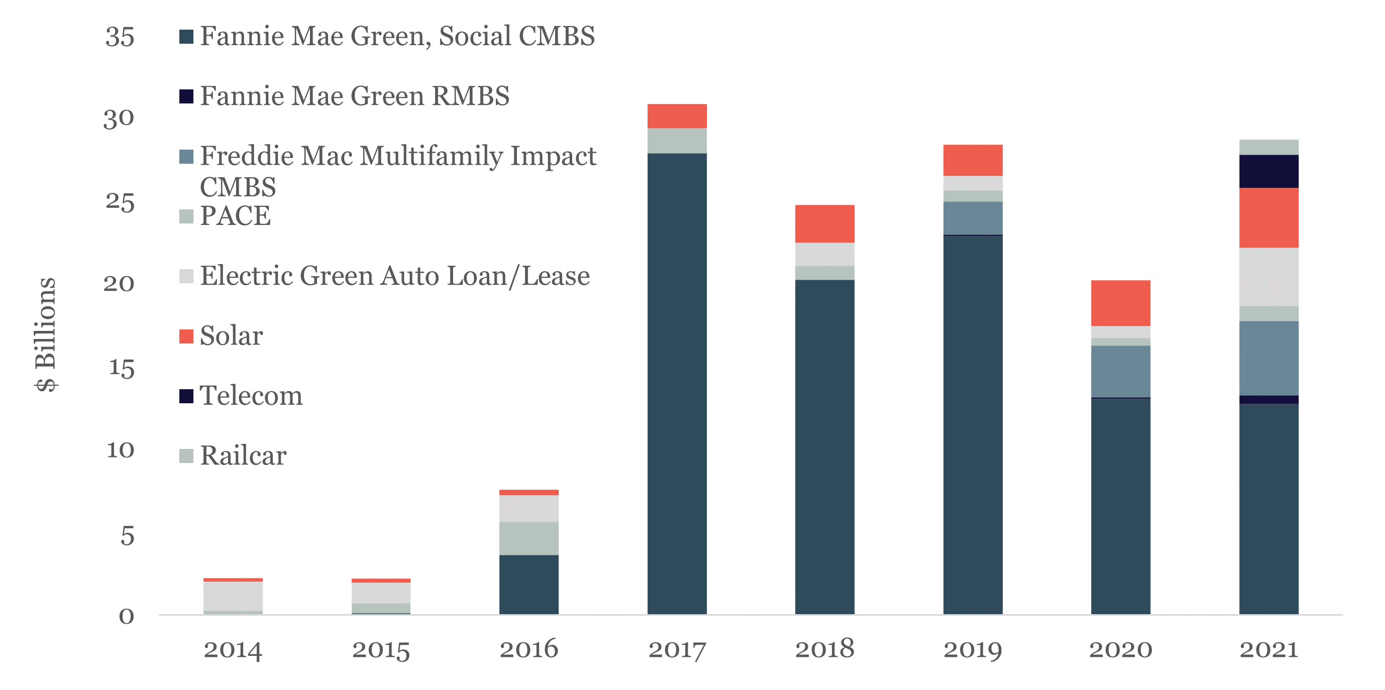 Green Bond Graph Image